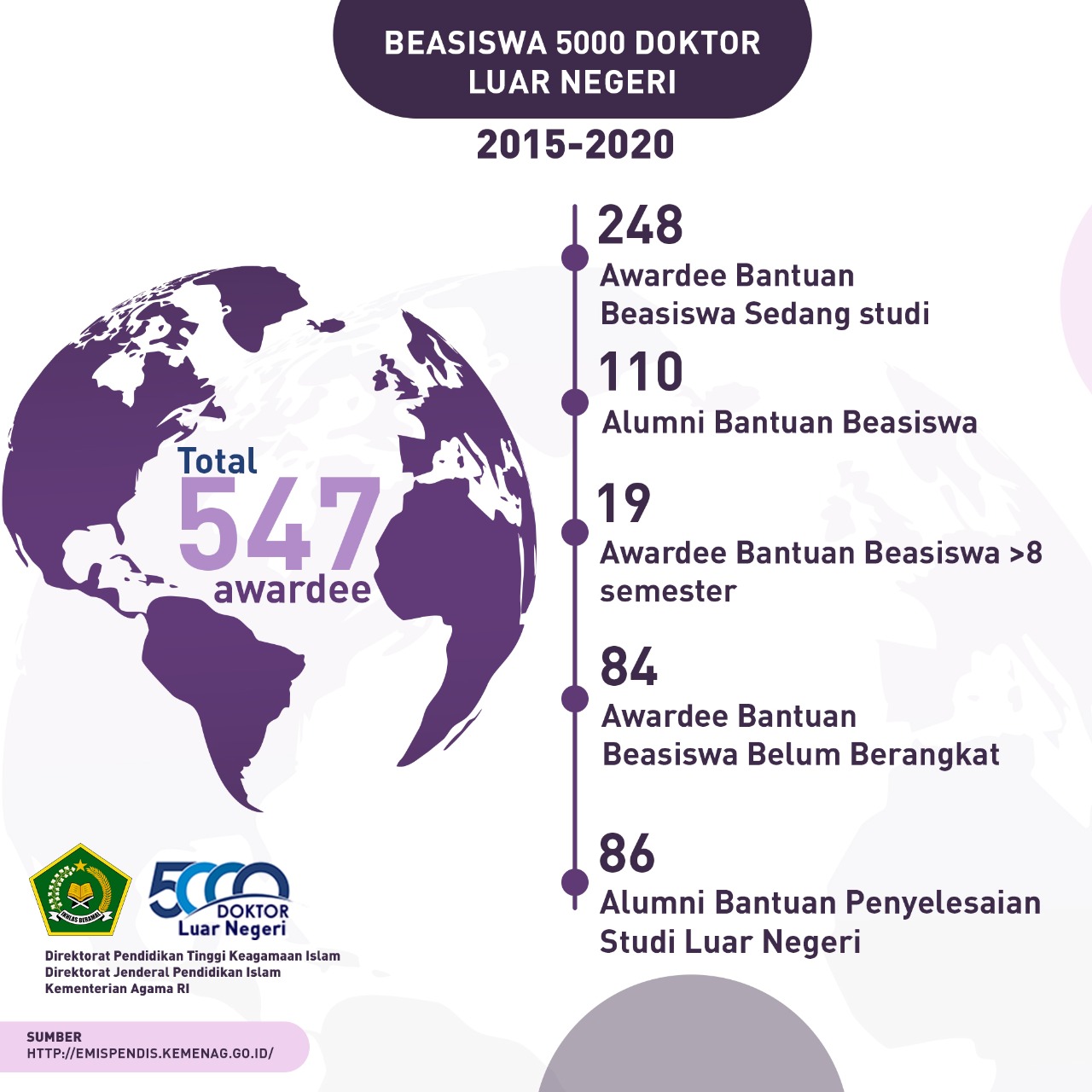 Program 5000 Doktor Siapkan Duta Moderasi Beragama